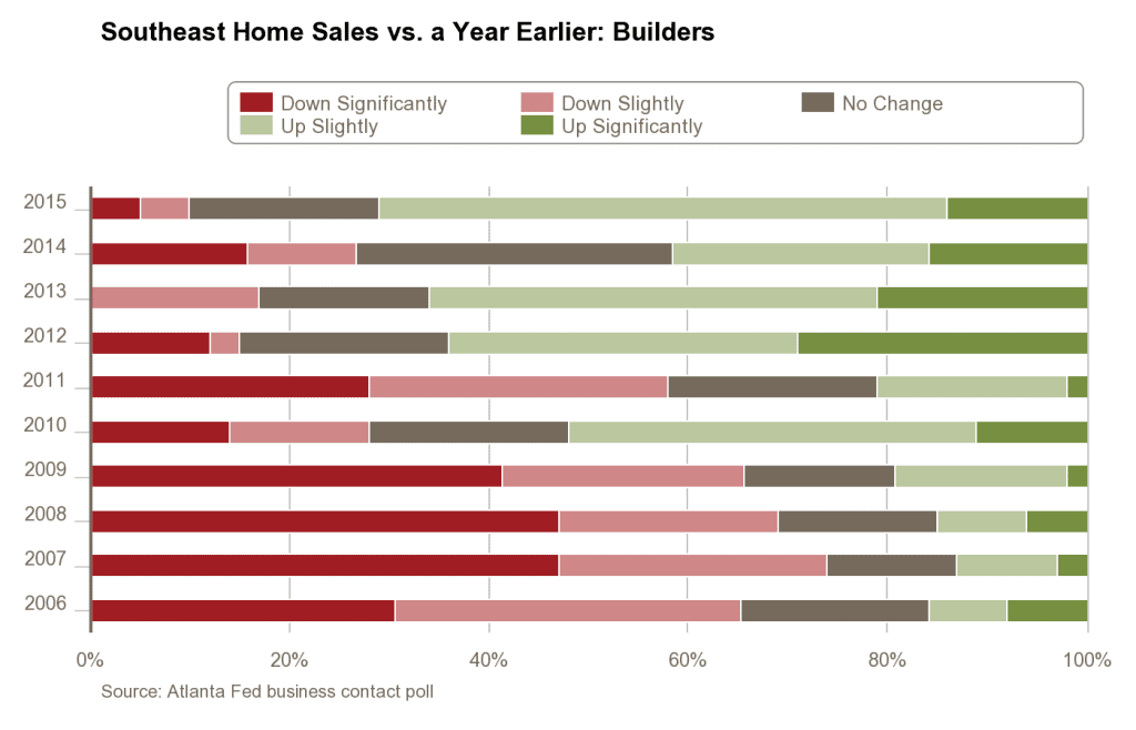 construction-and-real-estate-survey_home-sales_components_builders
